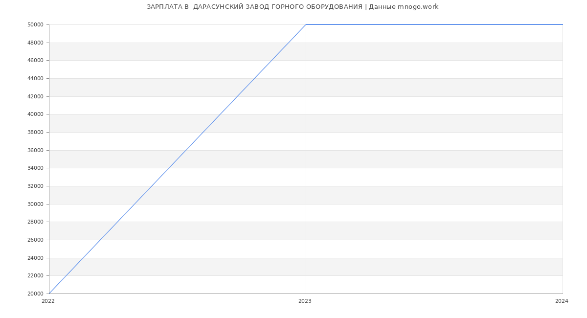 Статистика зарплат  ДАРАСУНСКИЙ ЗАВОД ГОРНОГО ОБОРУДОВАНИЯ