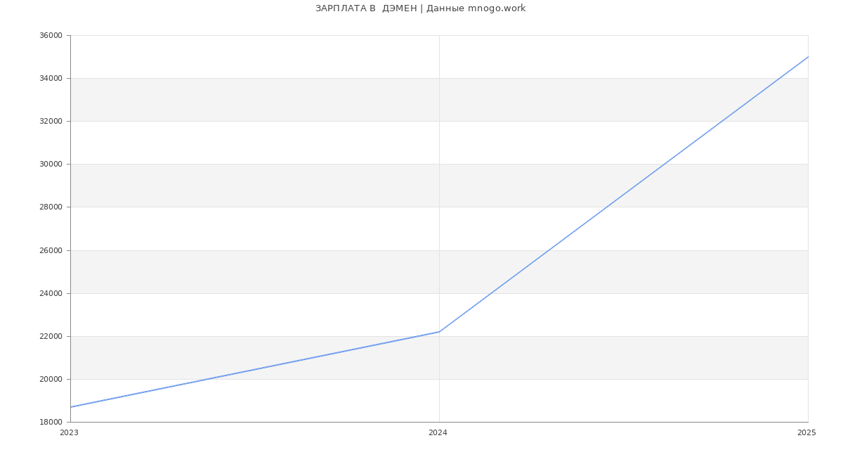 Статистика зарплат  ДЭМЕН