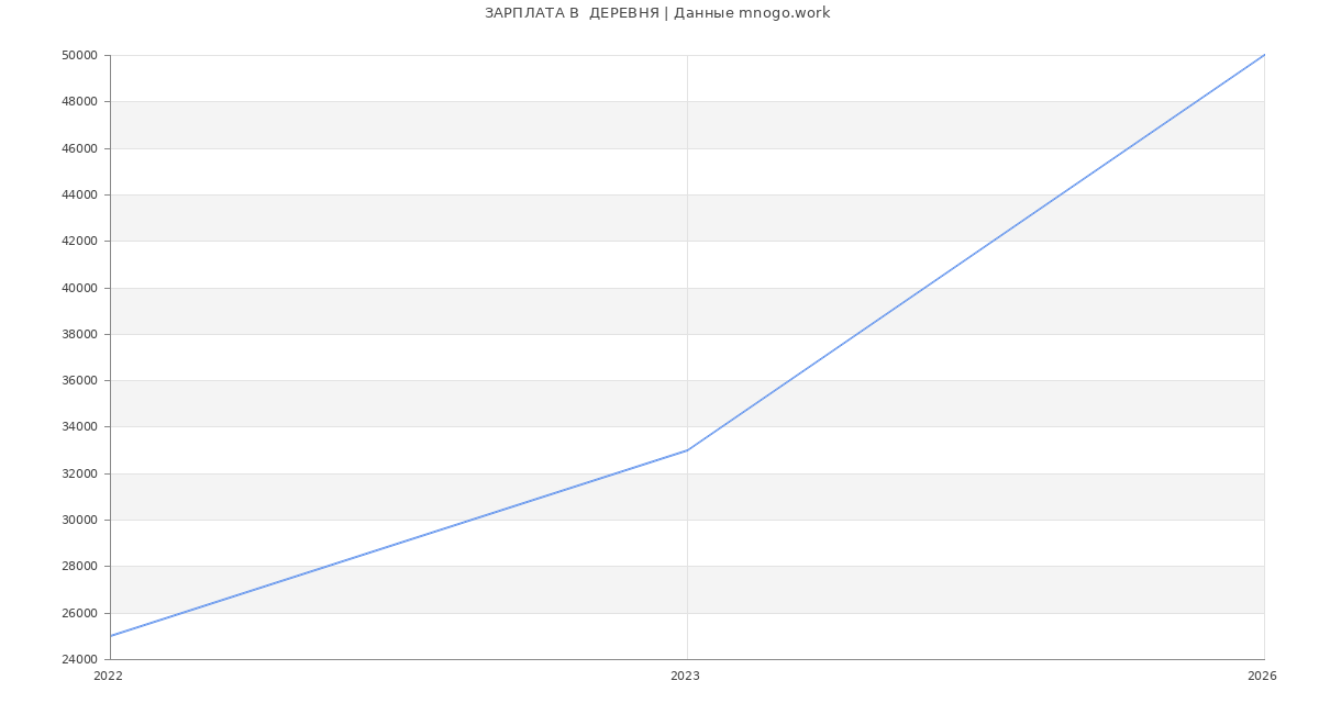 Статистика зарплат  ДЕРЕВНЯ