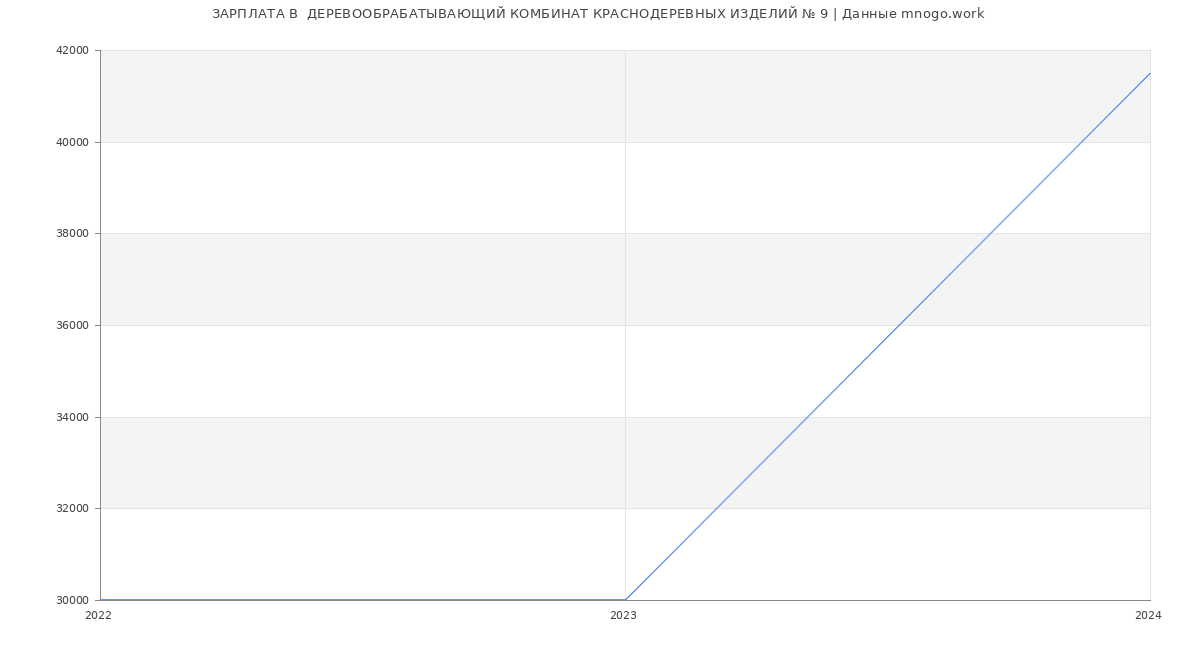 Статистика зарплат  ДЕРЕВООБРАБАТЫВАЮЩИЙ КОМБИНАТ КРАСНОДЕРЕВНЫХ ИЗДЕЛИЙ № 9