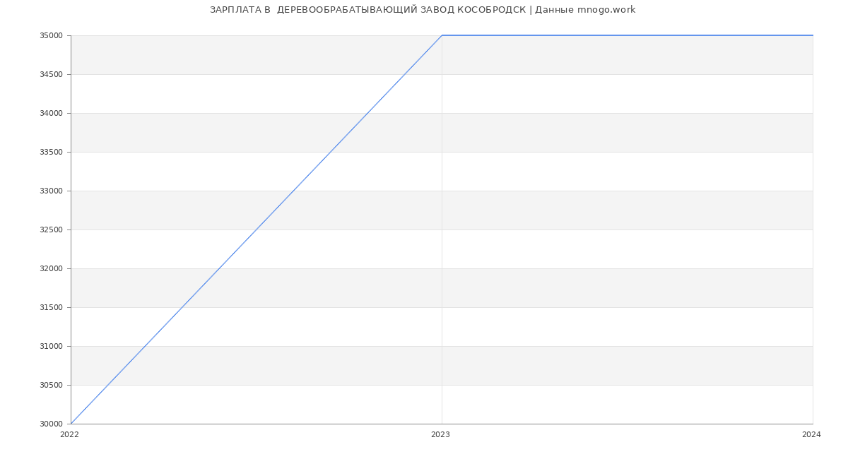 Статистика зарплат  ДЕРЕВООБРАБАТЫВАЮЩИЙ ЗАВОД КОСОБРОДСК