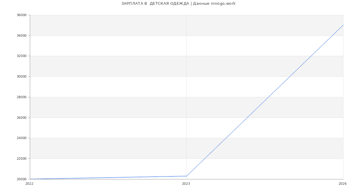 Статистика зарплат  ДЕТСКАЯ ОДЕЖДА