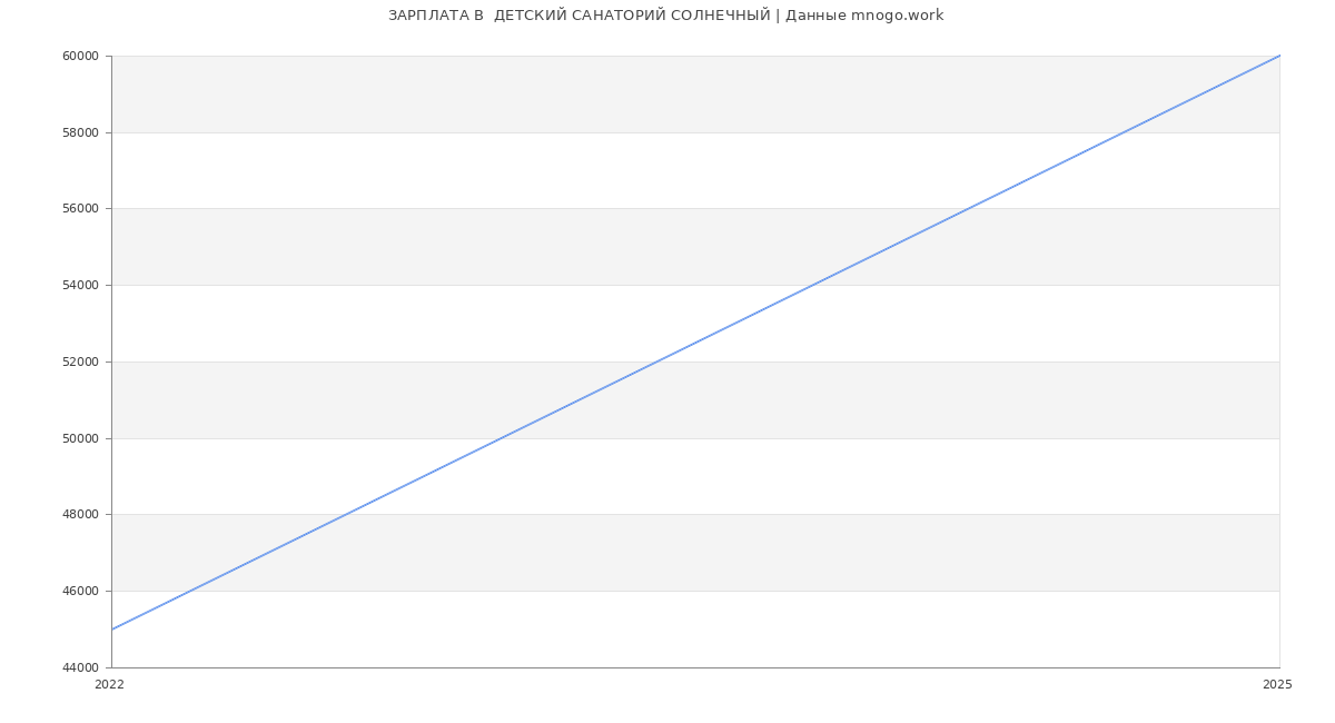 Статистика зарплат  ДЕТСКИЙ САНАТОРИЙ СОЛНЕЧНЫЙ