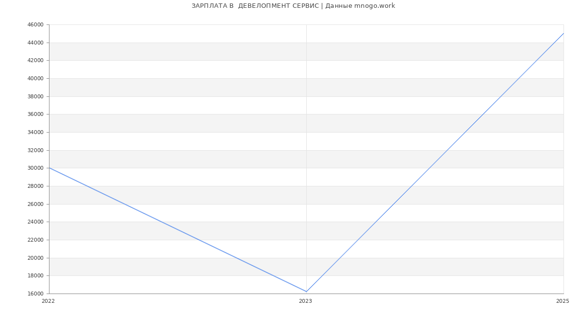 Статистика зарплат  ДЕВЕЛОПМЕНТ СЕРВИС