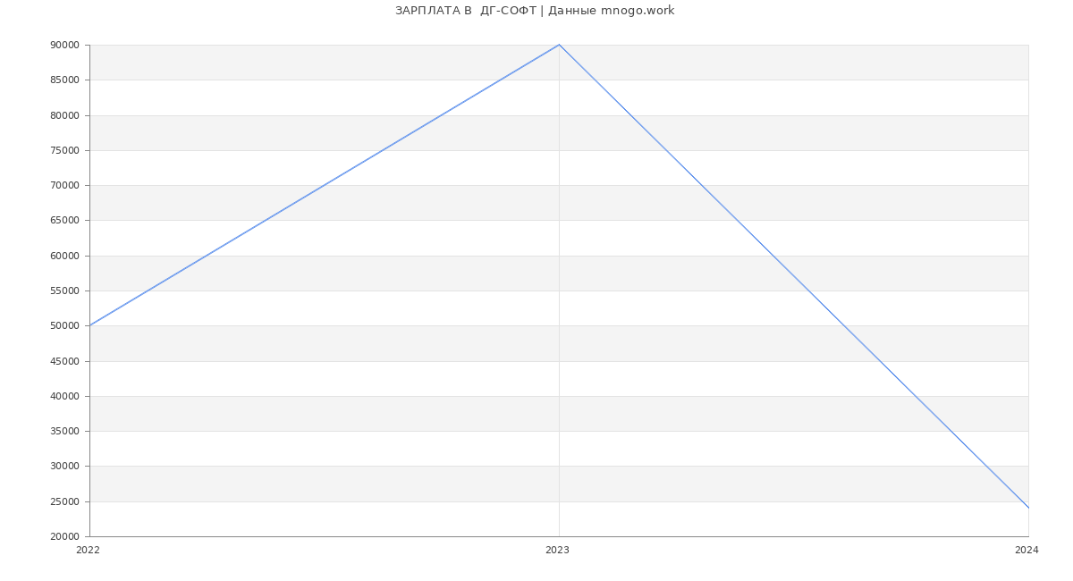 Статистика зарплат  ДГ-СОФТ