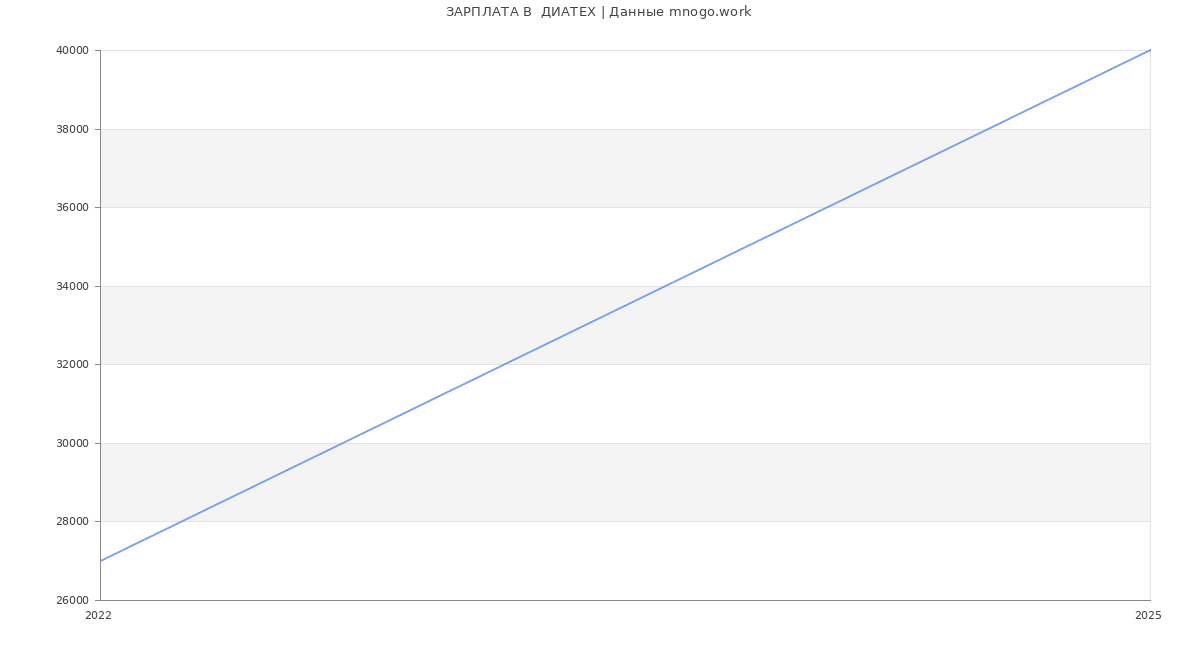 Статистика зарплат  ДИАТЕХ