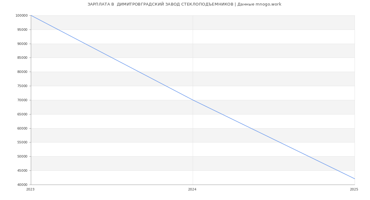 Статистика зарплат  ДИМИТРОВГРАДСКИЙ ЗАВОД СТЕКЛОПОДЪЕМНИКОВ