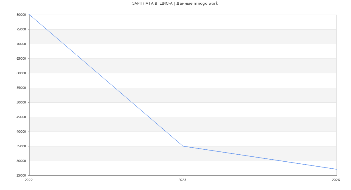 Статистика зарплат  ДИС-А