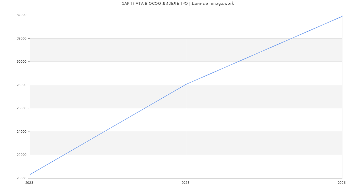 Статистика зарплат в  ДИЗЕЛЬПРО