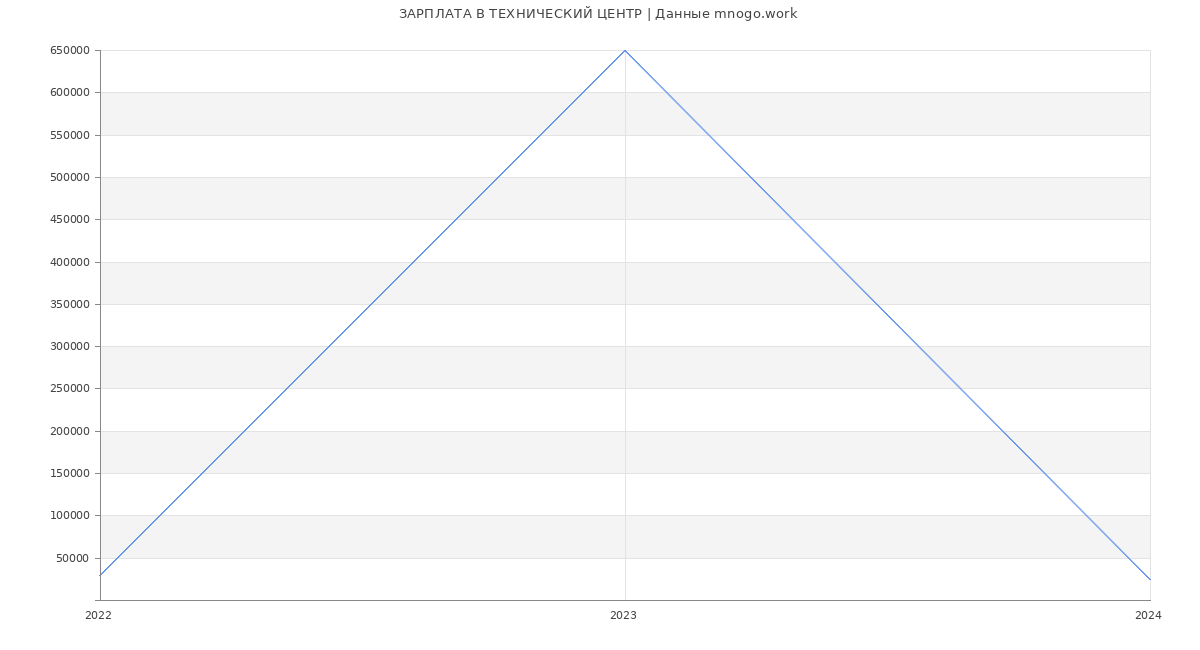 Статистика зарплат ТЕХНИЧЕСКИЙ ЦЕНТР
