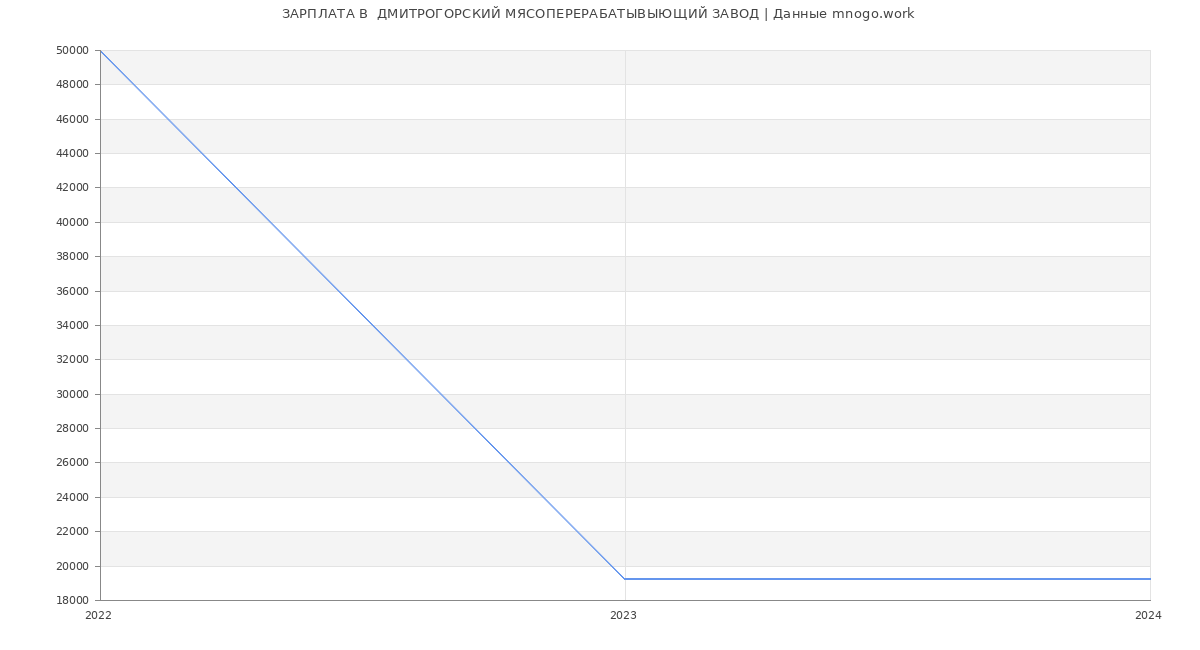 Статистика зарплат  ДМИТРОГОРСКИЙ МЯСОПЕРЕРАБАТЫВЫЮЩИЙ ЗАВОД