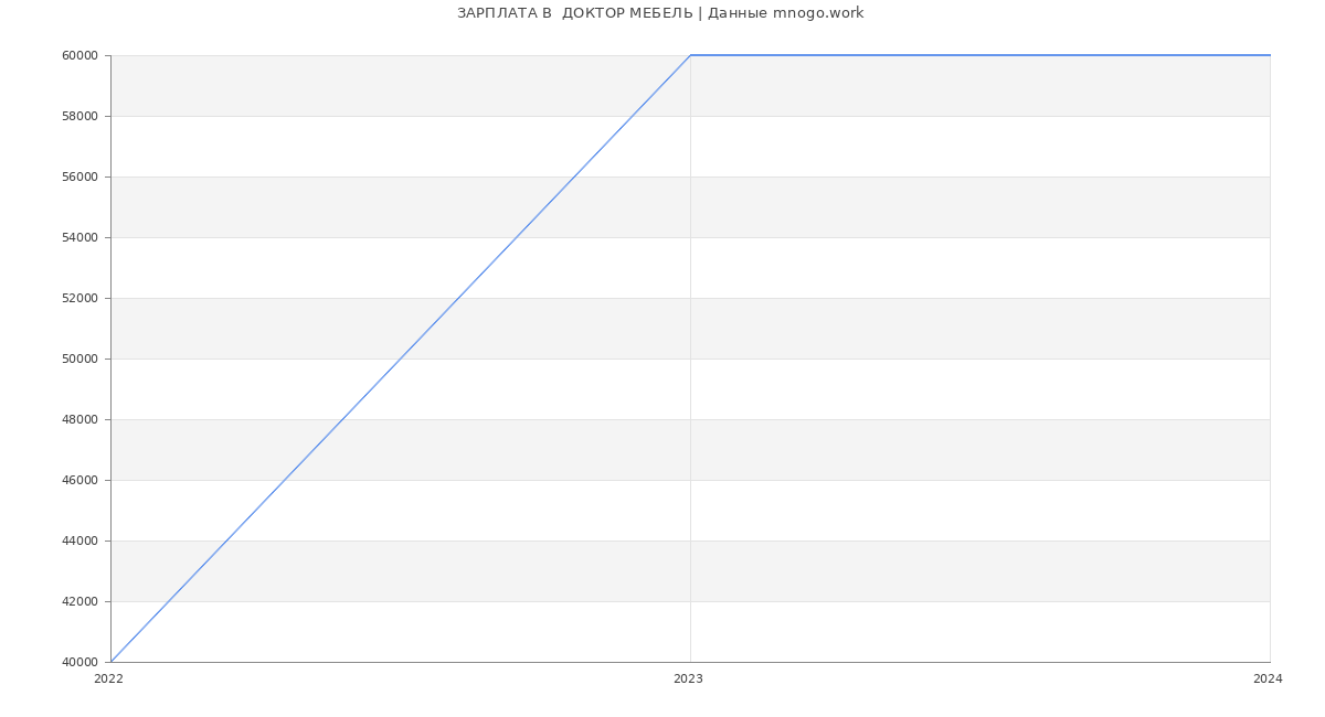 Статистика зарплат  ДОКТОР МЕБЕЛЬ