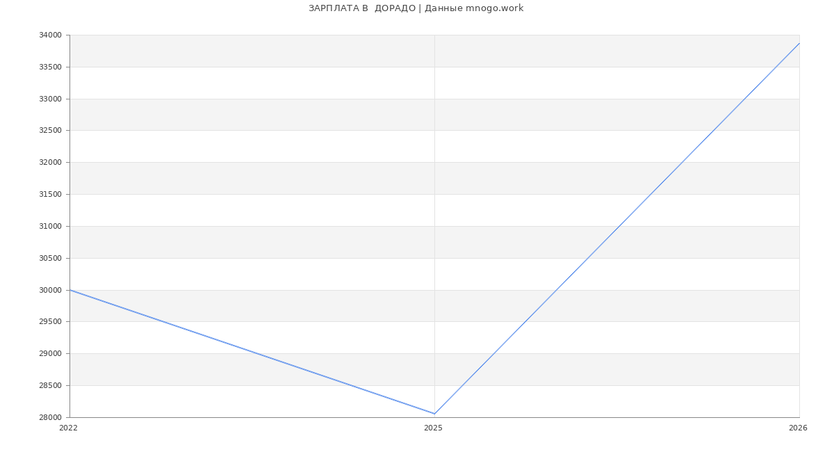 Статистика зарплат  ДОРАДО