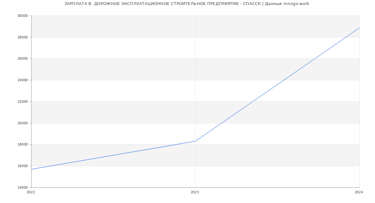Статистика зарплат  ДОРОЖНОЕ ЭКСПЛУАТАЦИОННОЕ СТРОИТЕЛЬНОЕ ПРЕДПРИЯТИЕ - СПАССК