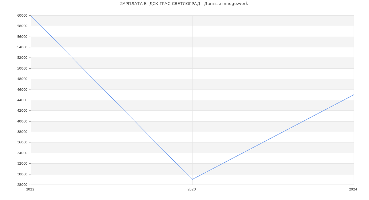 Статистика зарплат  ДСК ГРАС-СВЕТЛОГРАД