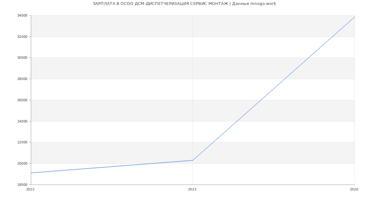 Статистика зарплат в  ДСМ-ДИСПЕТЧЕРИЗАЦИЯ СЕРВИС МОНТАЖ