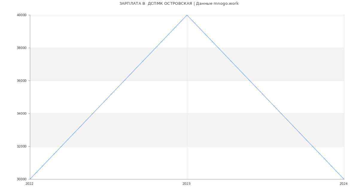 Статистика зарплат  ДСПМК ОСТРОВСКАЯ
