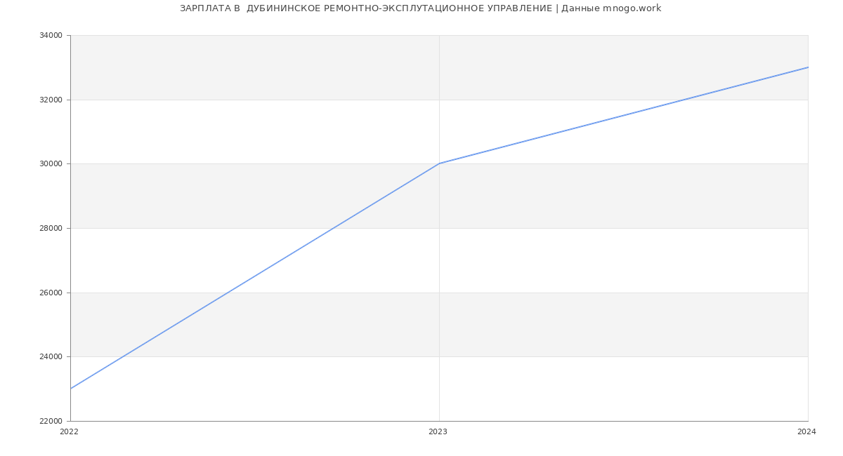 Статистика зарплат  ДУБИНИНСКОЕ РЕМОНТНО-ЭКСПЛУТАЦИОННОЕ УПРАВЛЕНИЕ