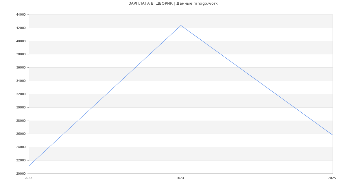 Статистика зарплат  ДВОРИК