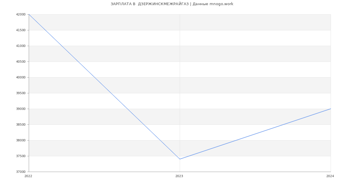 Статистика зарплат  ДЗЕРЖИНСКМЕЖРАЙГАЗ
