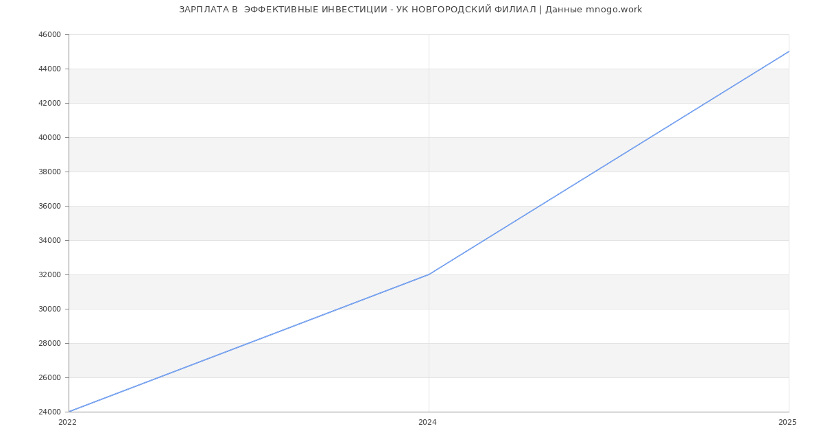Статистика зарплат  ЭФФЕКТИВНЫЕ ИНВЕСТИЦИИ - УК НОВГОРОДСКИЙ ФИЛИАЛ