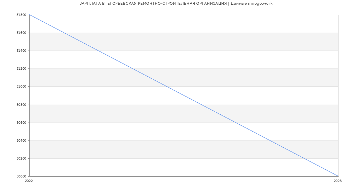 Статистика зарплат  ЕГОРЬЕВСКАЯ РЕМОНТНО-СТРОИТЕЛЬНАЯ ОРГАНИЗАЦИЯ
