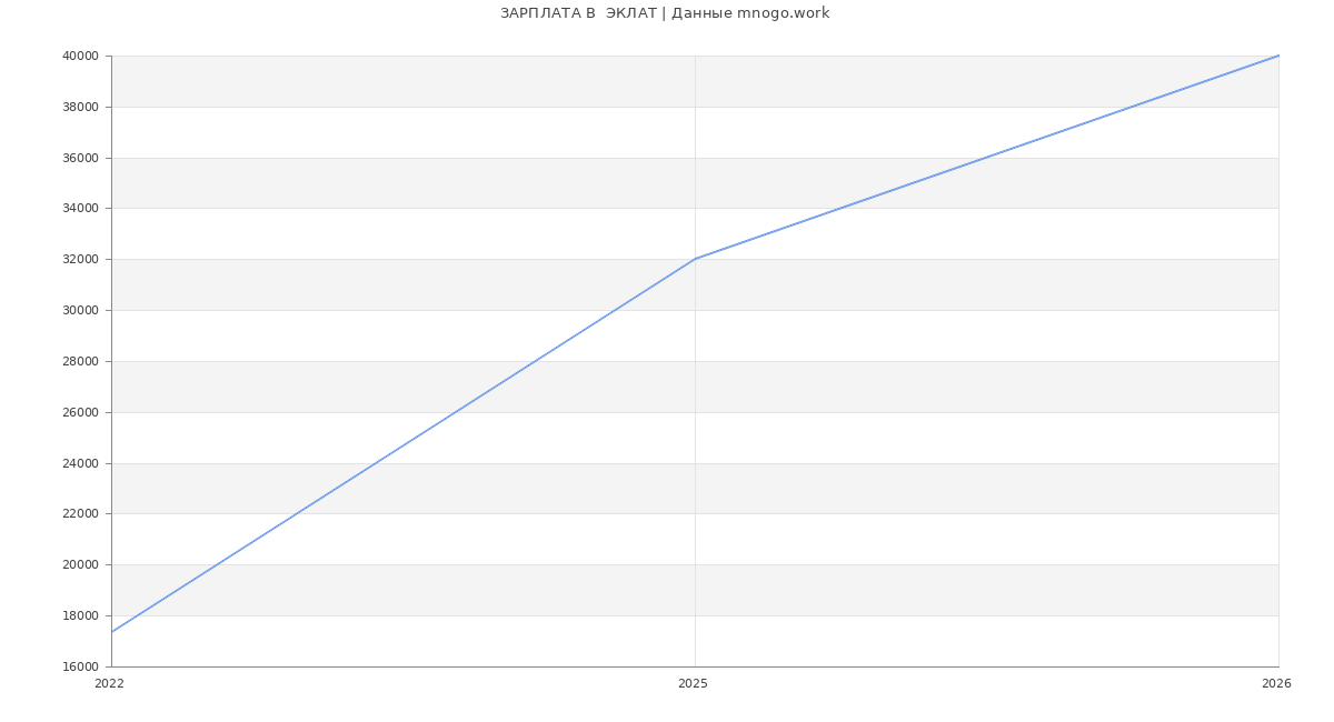 Статистика зарплат  ЭКЛАТ