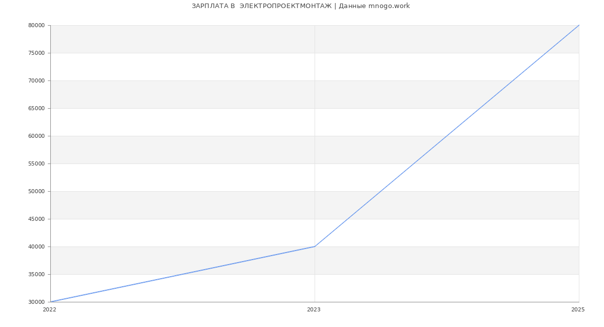 Статистика зарплат  ЭЛЕКТРОПРОЕКТМОНТАЖ