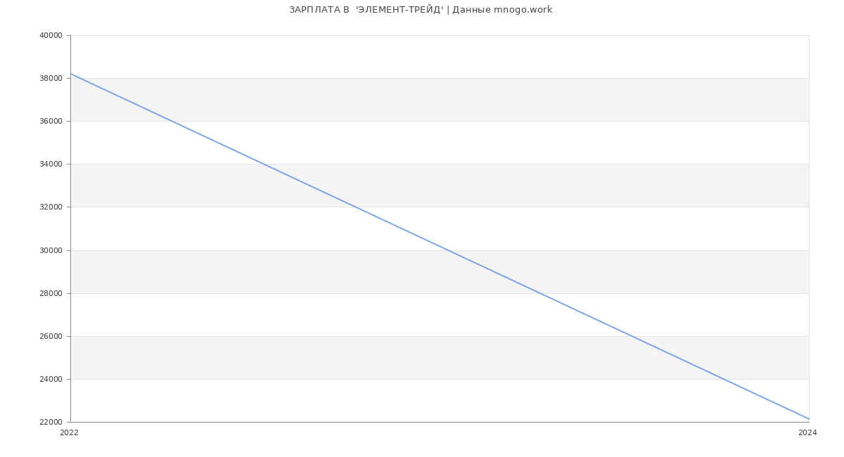 Статистика зарплат  'ЭЛЕМЕНТ-ТРЕЙД'