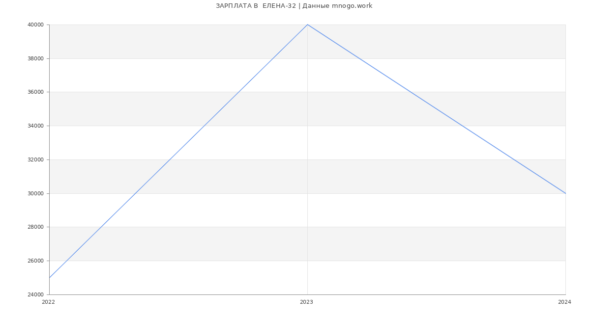 Статистика зарплат  ЕЛЕНА-32