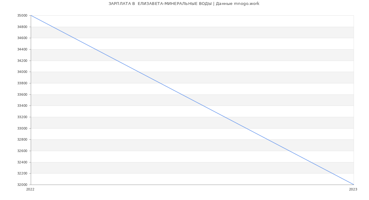 Статистика зарплат  ЕЛИЗАВЕТА-МИНЕРАЛЬНЫЕ ВОДЫ