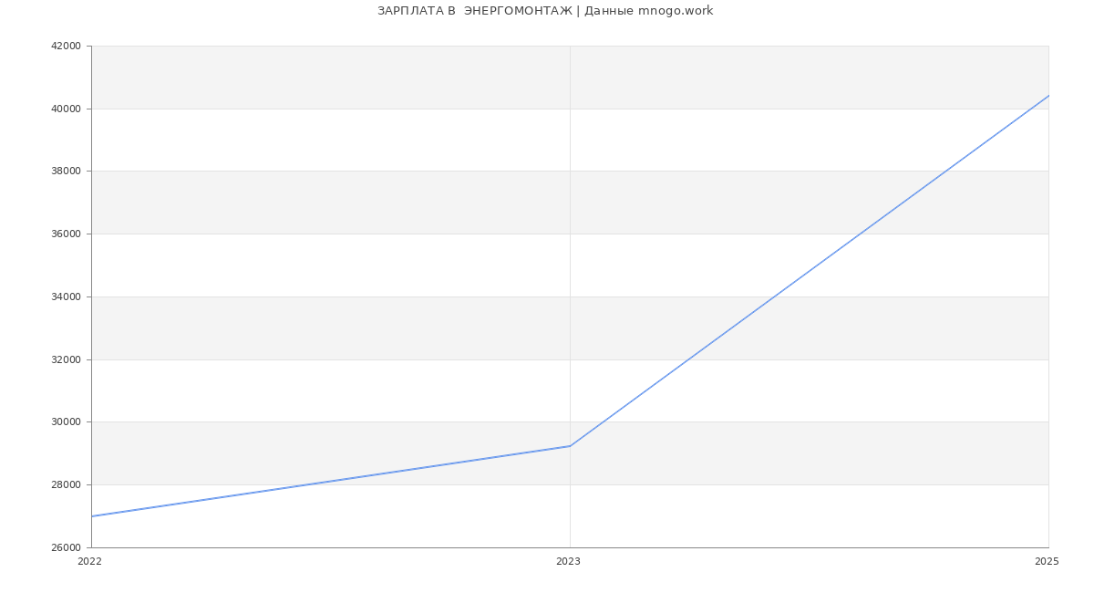 Статистика зарплат  ЭНЕРГОМОНТАЖ