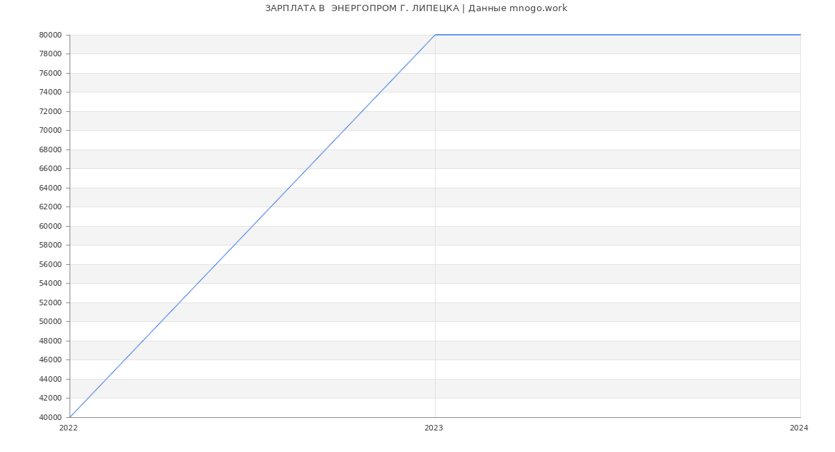Статистика зарплат  ЭНЕРГОПРОМ Г. ЛИПЕЦКА
