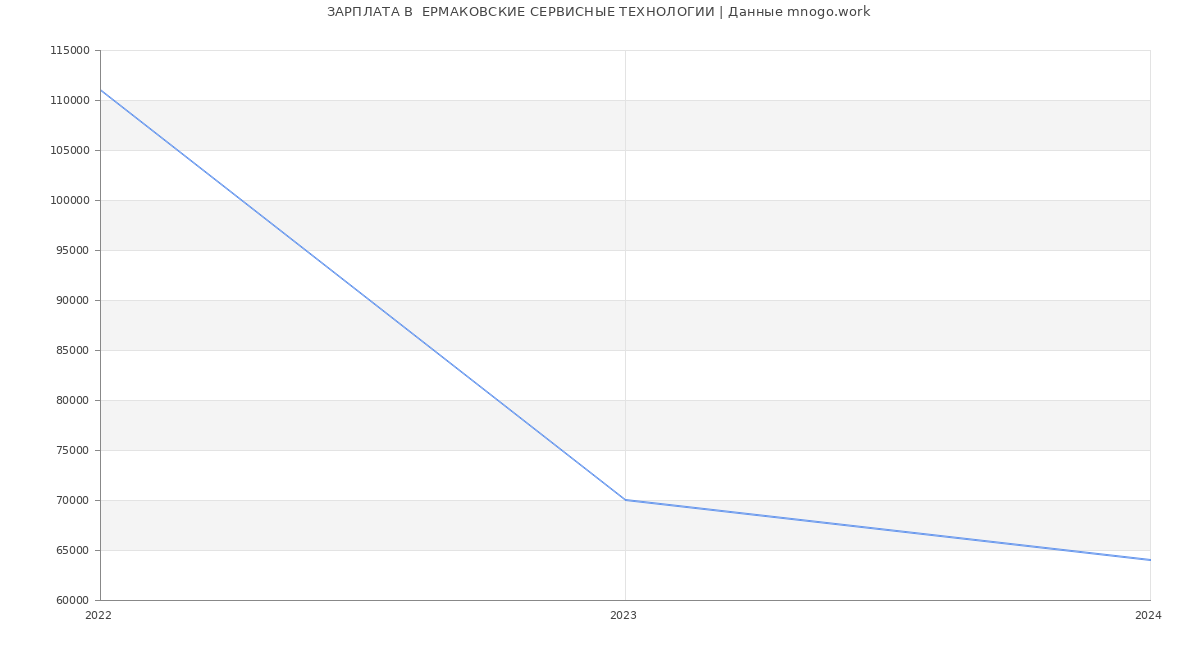 Статистика зарплат  ЕРМАКОВСКИЕ СЕРВИСНЫЕ ТЕХНОЛОГИИ