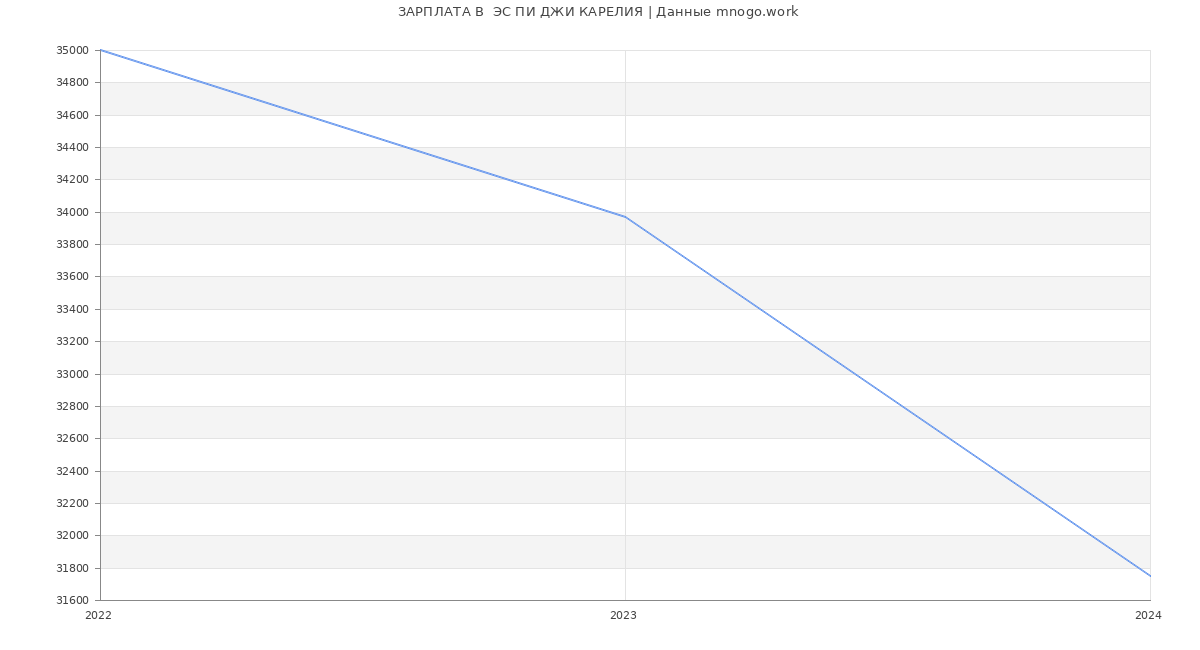Статистика зарплат  ЭС ПИ ДЖИ КАРЕЛИЯ