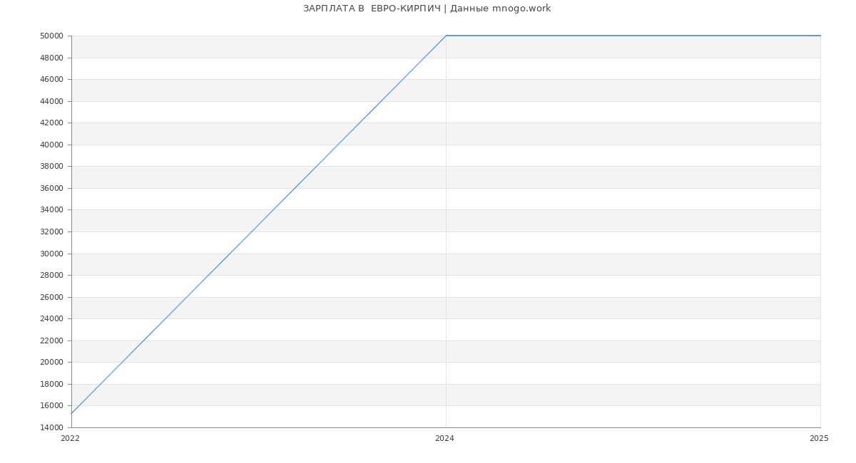 Статистика зарплат  ЕВРО-КИРПИЧ Статистика зарплат  ЕВРО-КИРПИЧ
