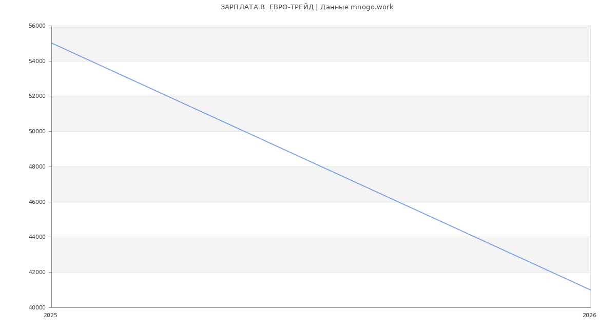 Статистика зарплат  ЕВРО-ТРЕЙД