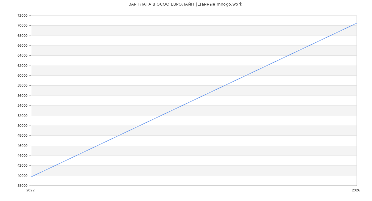 Статистика зарплат в  ЕВРОЛАЙН