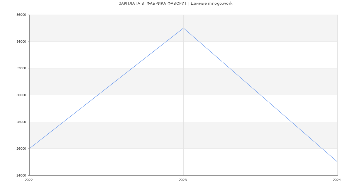 Статистика зарплат  ФАБРИКА ФАВОРИТ