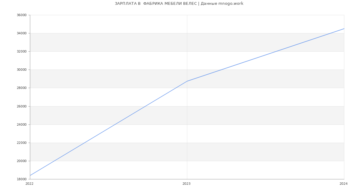 Статистика зарплат  ФАБРИКА МЕБЕЛИ ВЕЛЕС