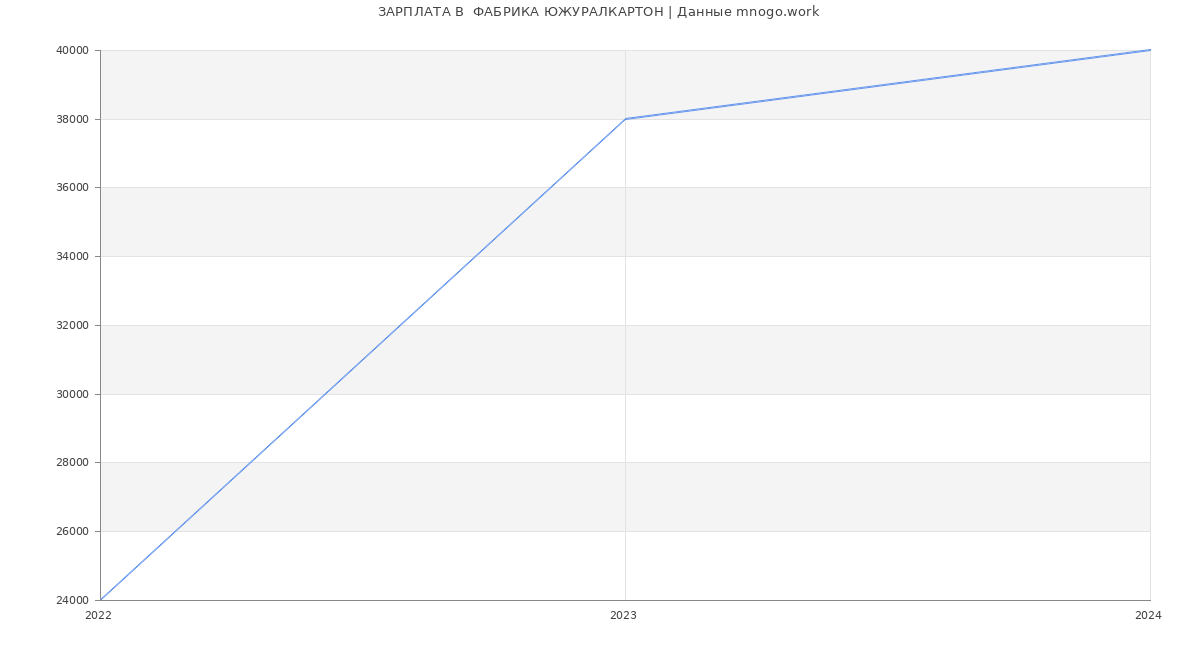 Статистика зарплат  ФАБРИКА ЮЖУРАЛКАРТОН