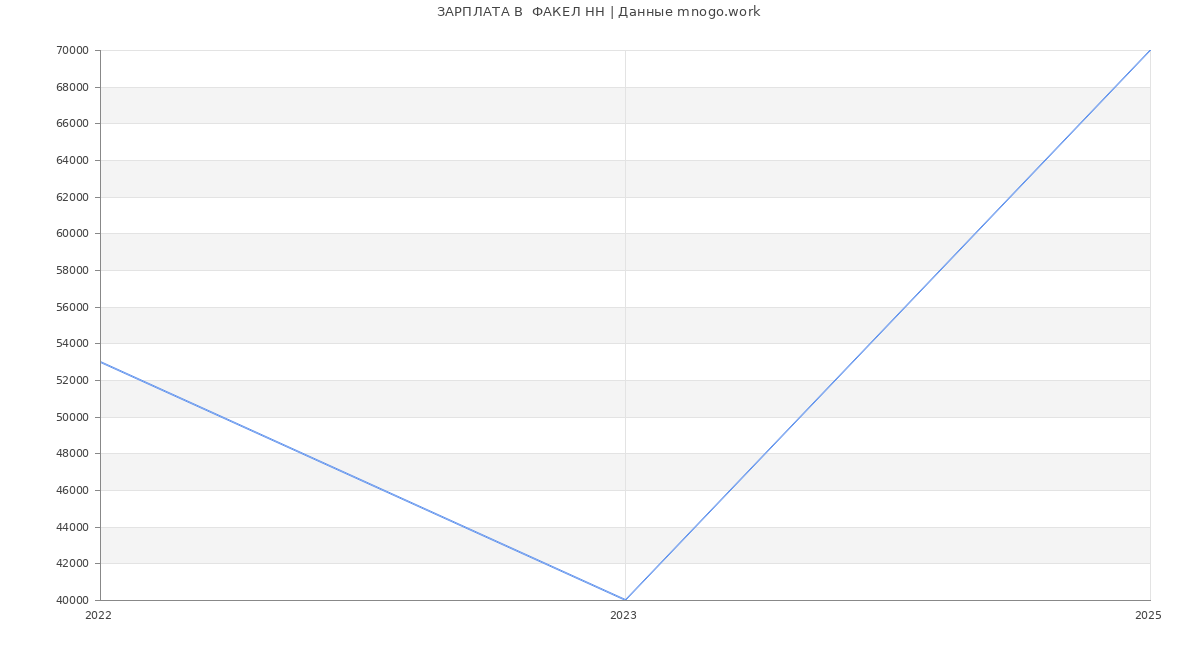Статистика зарплат  ФАКЕЛ НН