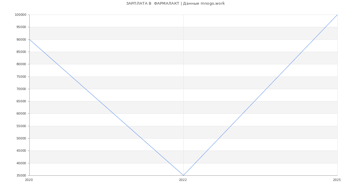 Статистика зарплат  ФАРМАЛАКТ