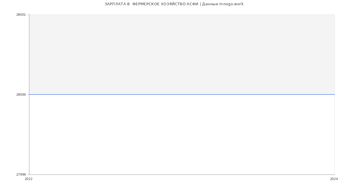 Статистика зарплат  ФЕРМЕРСКОЕ ХОЗЯЙСТВО АСФИ