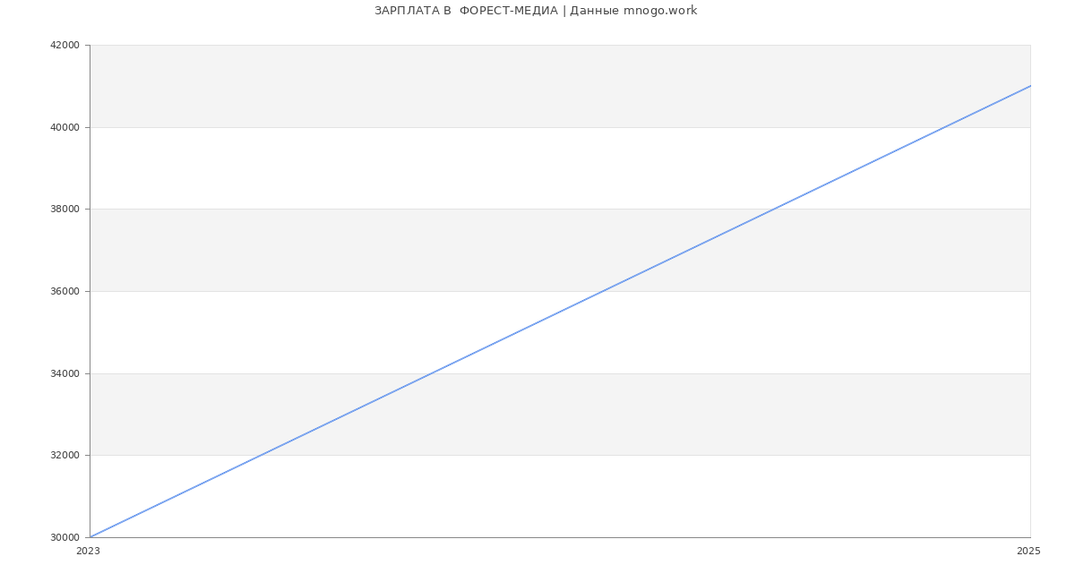 Статистика зарплат  ФОРЕСТ-МЕДИА
