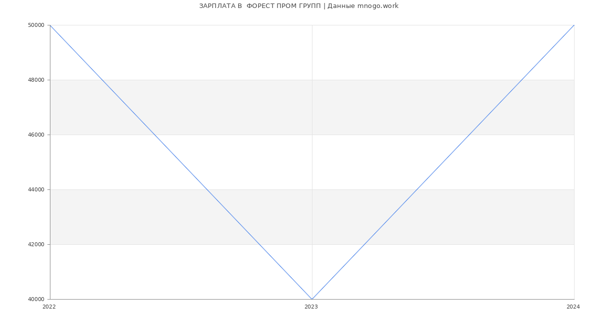 Статистика зарплат  ФОРЕСТ ПРОМ ГРУПП