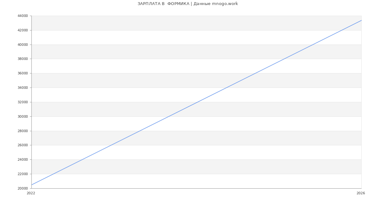 Статистика зарплат  ФОРМИКА