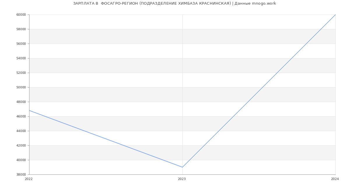 Статистика зарплат  ФОСАГРО-РЕГИОН (ПОДРАЗДЕЛЕНИЕ ХИМБАЗА КРАСНИНСКАЯ)