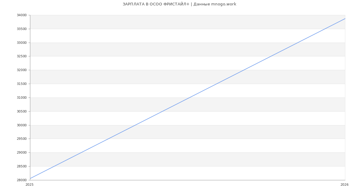 Статистика зарплат в  ФРИСТАЙЛ+