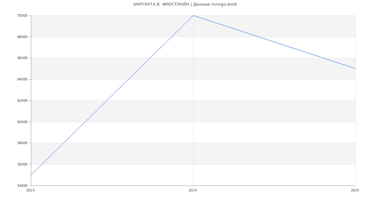 Статистика зарплат  ФРОСТЛАЙН
